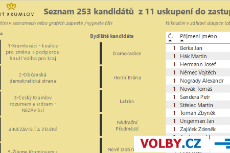 Volby do zastupitelstva města Český Krumlov 2022